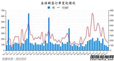 新簽訂單63艘！最新全球造船業(yè)月報(bào)出爐