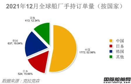新簽訂單63艘！最新全球造船業(yè)月報(bào)出爐