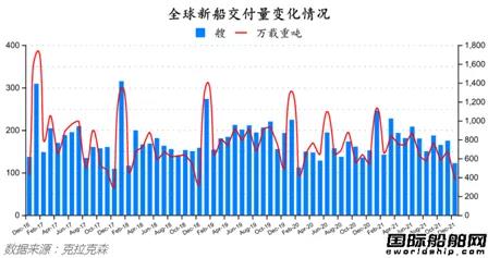 新簽訂單63艘！最新全球造船業(yè)月報(bào)出爐