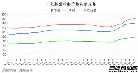 新簽訂單63艘！最新全球造船業(yè)月報(bào)出爐
