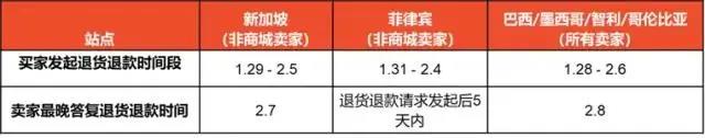 跨境電商各平臺(tái)春節(jié)期間政策匯總，看這一篇就夠了！