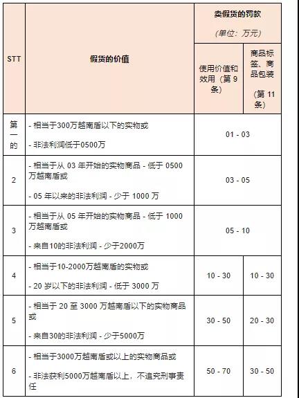 賣假貨要坐牢？越南春節(jié)期間嚴(yán)打假貨！