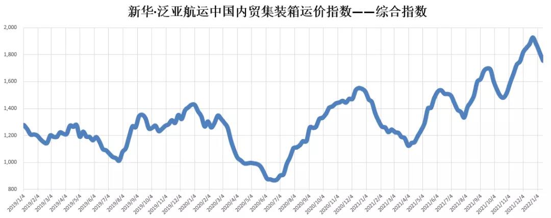 【內(nèi)貿(mào)】最新新華·泛亞航運中國內(nèi)貿(mào)集裝箱運價指數(shù)