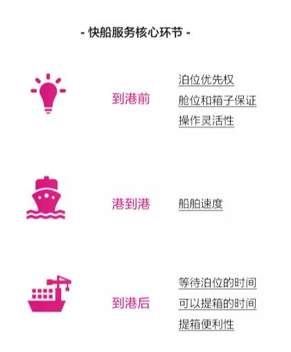 美線快船變“慢船”，如何駛出窘境？