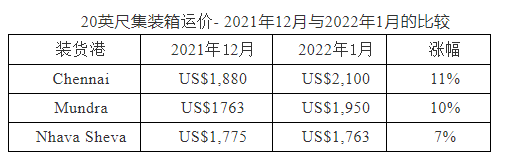 新年伊始集裝箱運(yùn)價(jià)持續(xù)上漲，印度出口商陷入擔(dān)憂