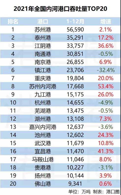 內(nèi)河港口TOP20出爐，又是誰(shuí)霸榜啦？