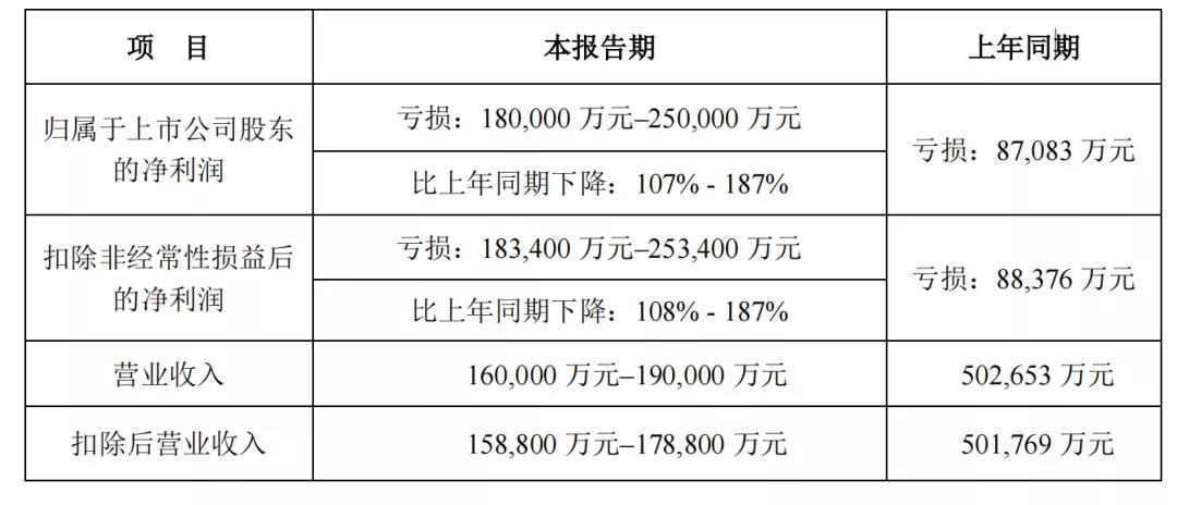 大賣(mài)再爆雷！有棵樹(shù)母公司2021年預(yù)虧超18億！透露這兩大原因......
