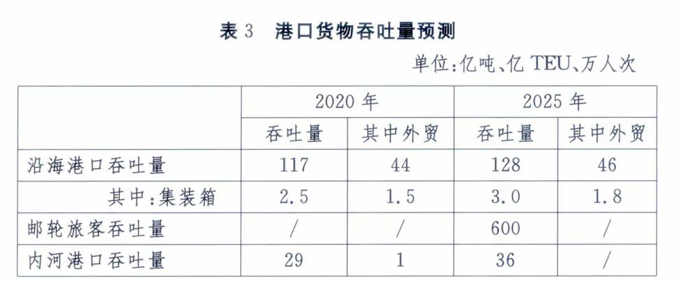 全國各大港口、港區(qū)到底如何定位，這份規(guī)劃講清楚了！