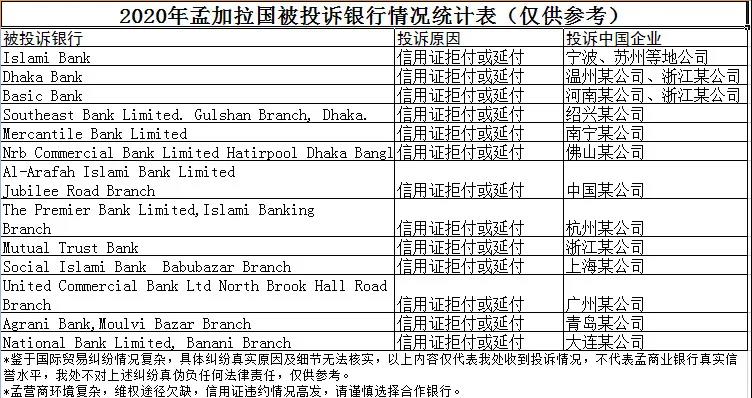 出口孟加拉重要利好！信用證政策有最新調(diào)整！