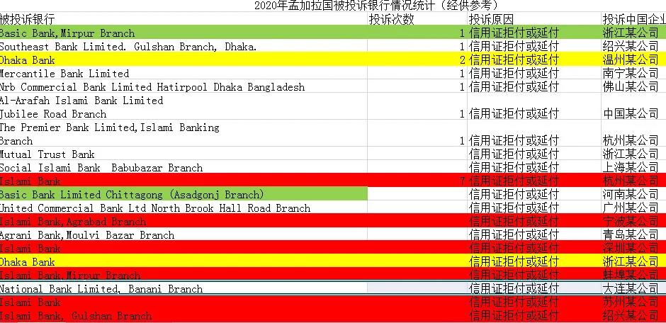 出口孟加拉重要利好！信用證政策有最新調(diào)整！