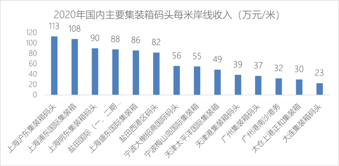 集裝箱碼頭賺錢的極限在哪里？