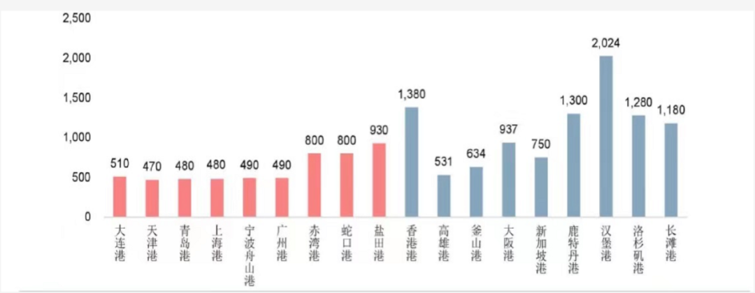 集裝箱碼頭賺錢的極限在哪里？