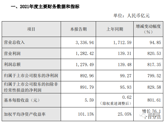 中遠(yuǎn)?？匕l(fā)布2021業(yè)績(jī)報(bào)告，凈利潤(rùn)達(dá)892億元，同比增長(zhǎng)近8倍！