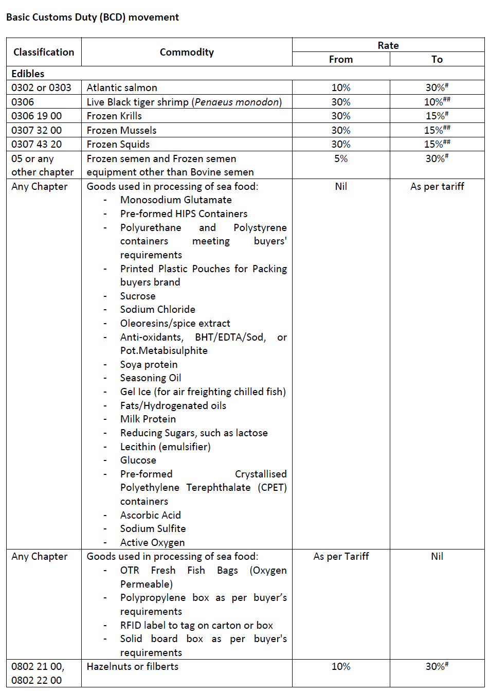 印度取消多達(dá)350項(xiàng)產(chǎn)品的進(jìn)口關(guān)稅豁免，涉及部分中國出口產(chǎn)品