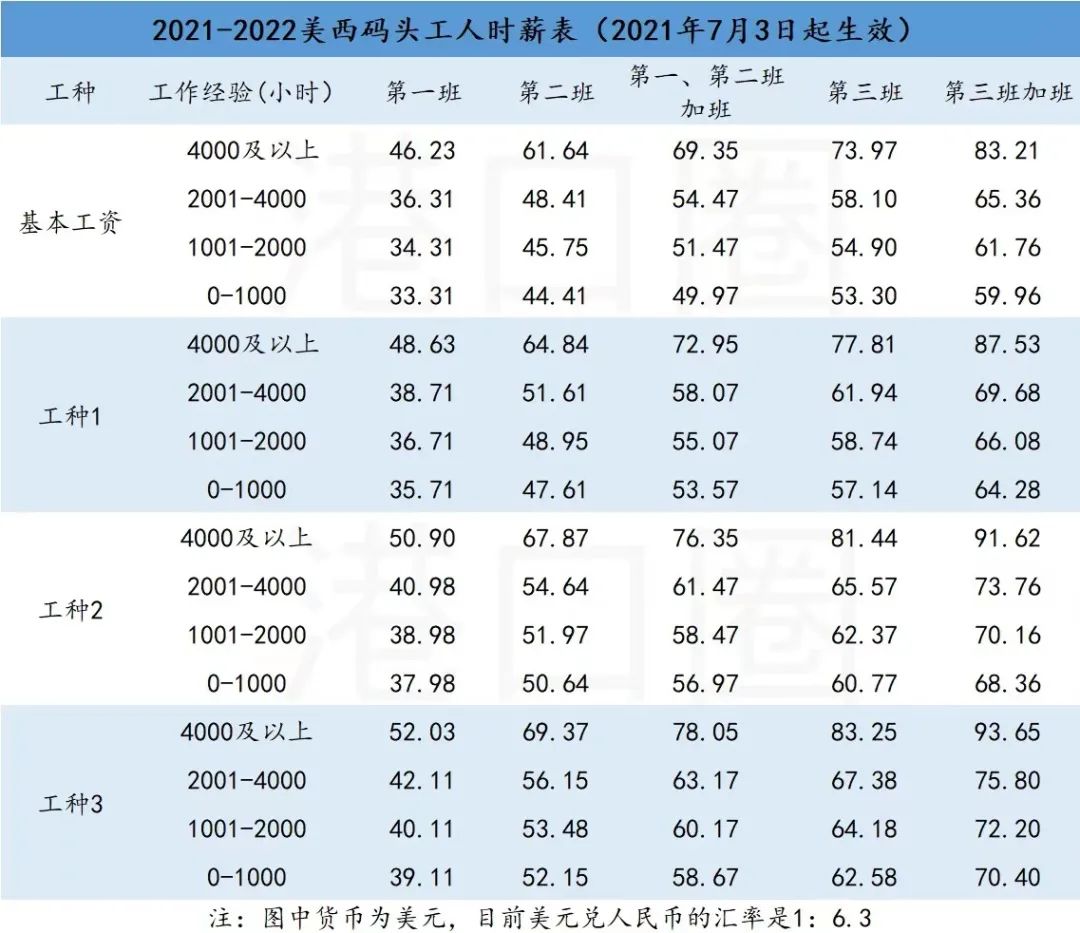 基本工資60萬，美西碼頭工人還要更多？
