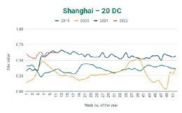 多個港口城市疫情反彈，對集運業(yè)有何影響？