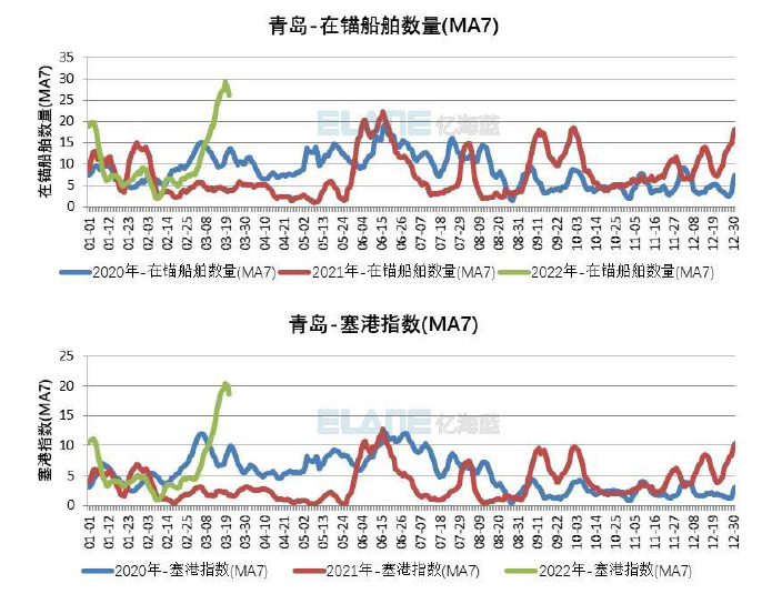 全球港口擁堵情況再一次惡化，中國(guó)港口出現(xiàn)箱船排隊(duì)加長(zhǎng)的情況
