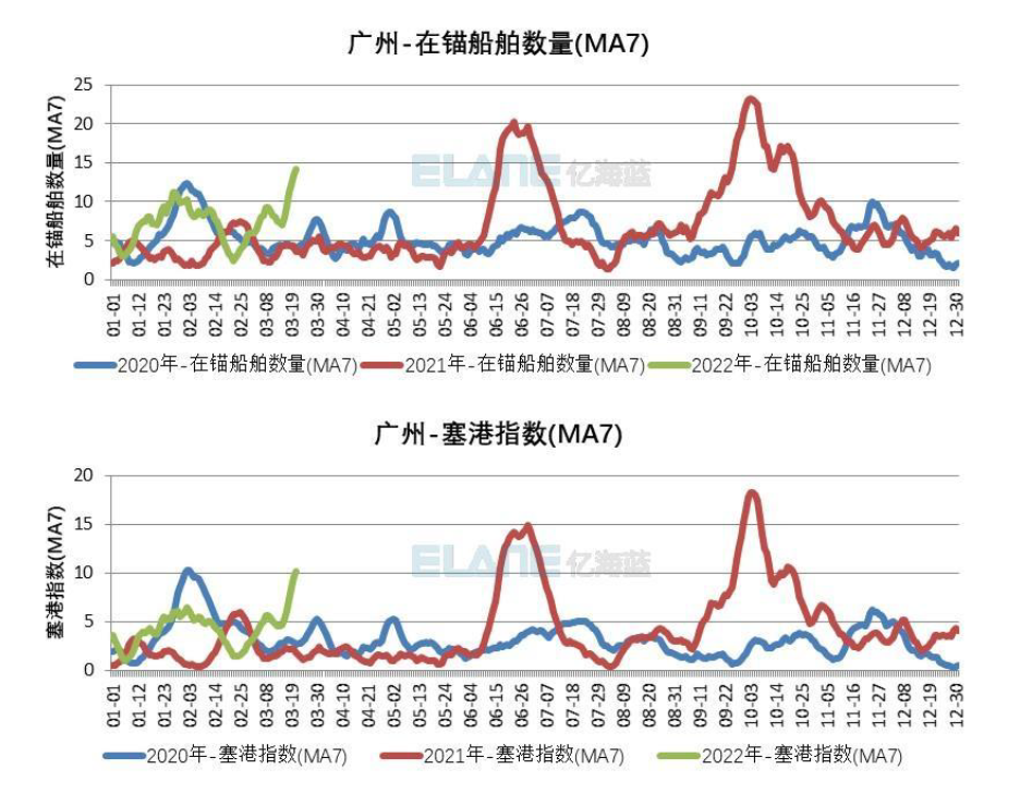全球港口擁堵情況再一次惡化，中國(guó)港口出現(xiàn)箱船排隊(duì)加長(zhǎng)的情況