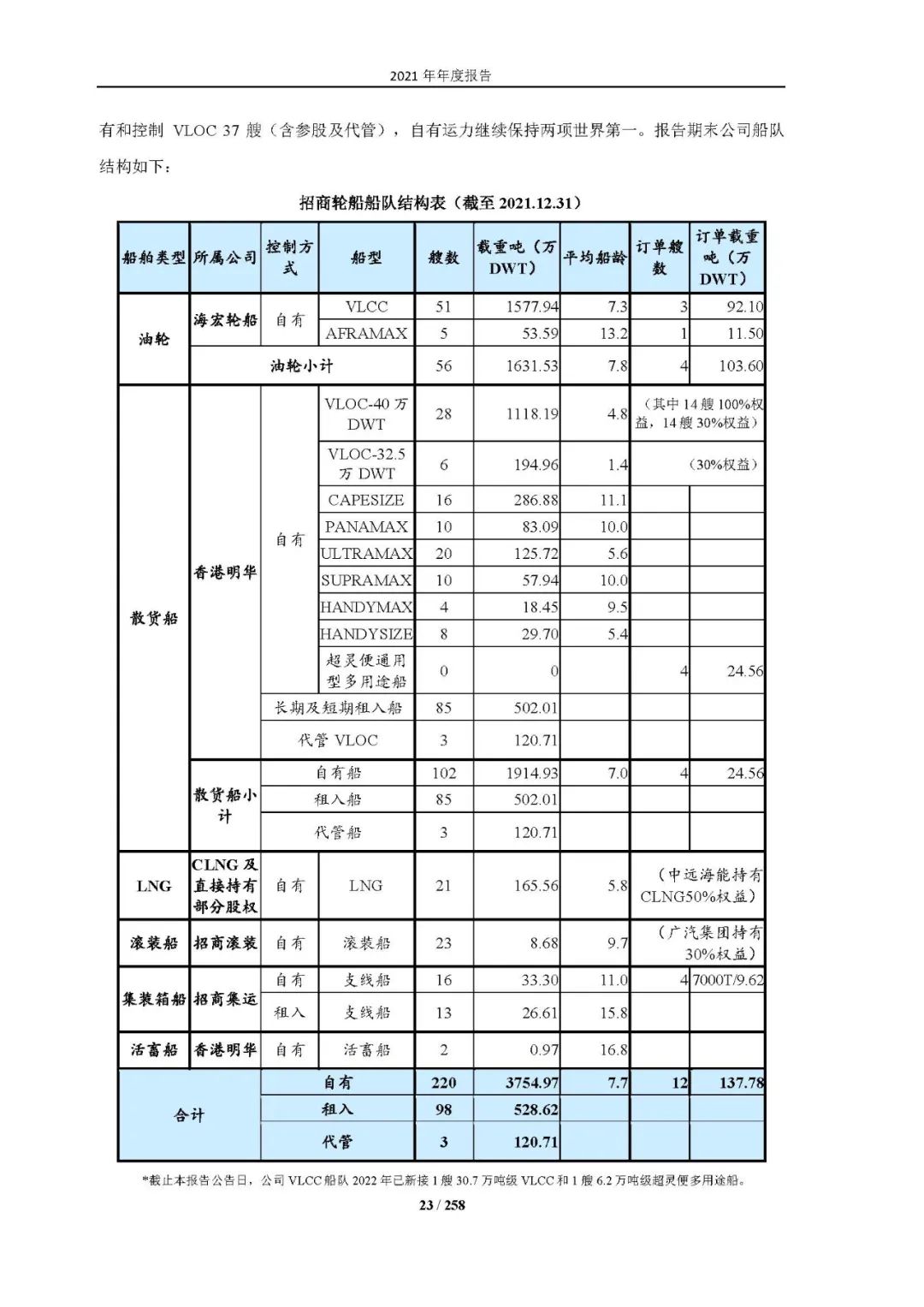 36.09億！盡管油輪業(yè)低迷，招商輪船2021年凈利創(chuàng)歷史新高