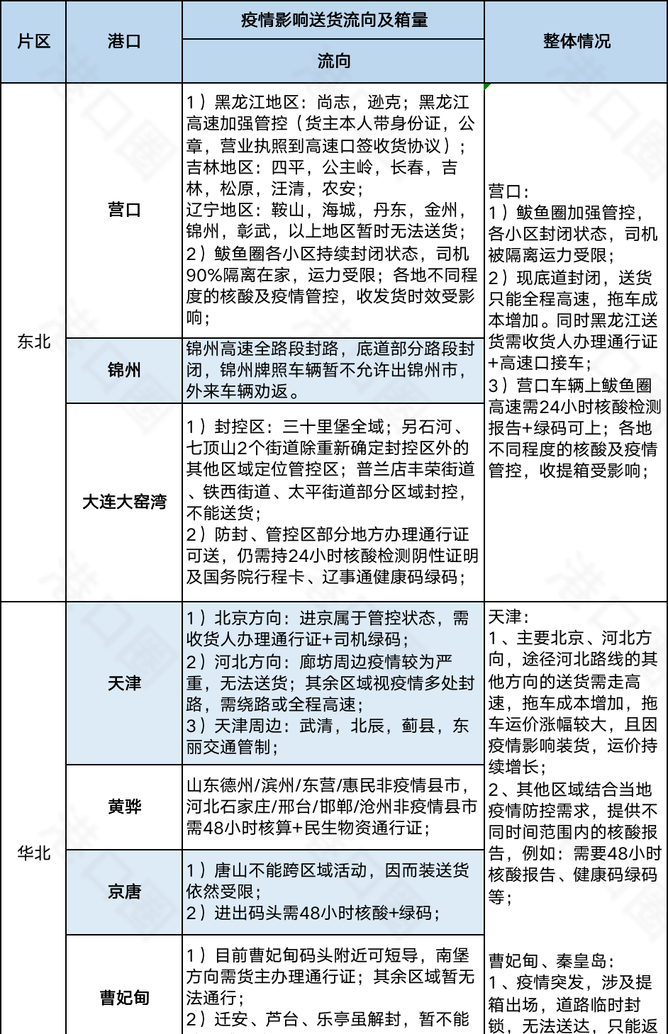 今起集卡離滬適用新規(guī)則！江浙地區(qū)繼續(xù)從嚴管控，船公司發(fā)布業(yè)務調(diào)整通知