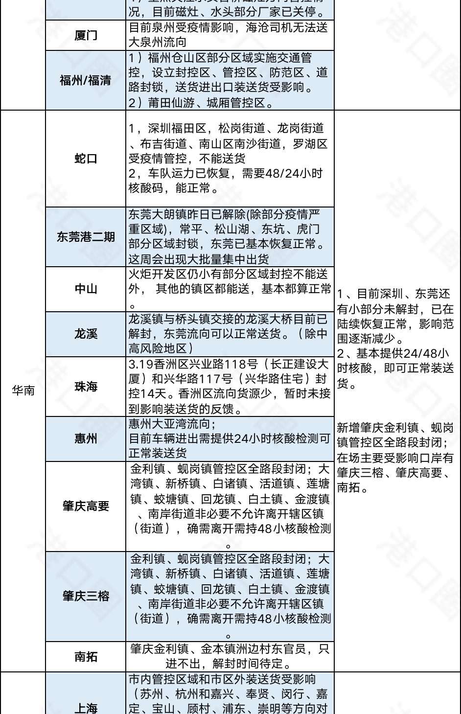 今起集卡離滬適用新規(guī)則！江浙地區(qū)繼續(xù)從嚴管控，船公司發(fā)布業(yè)務調(diào)整通知