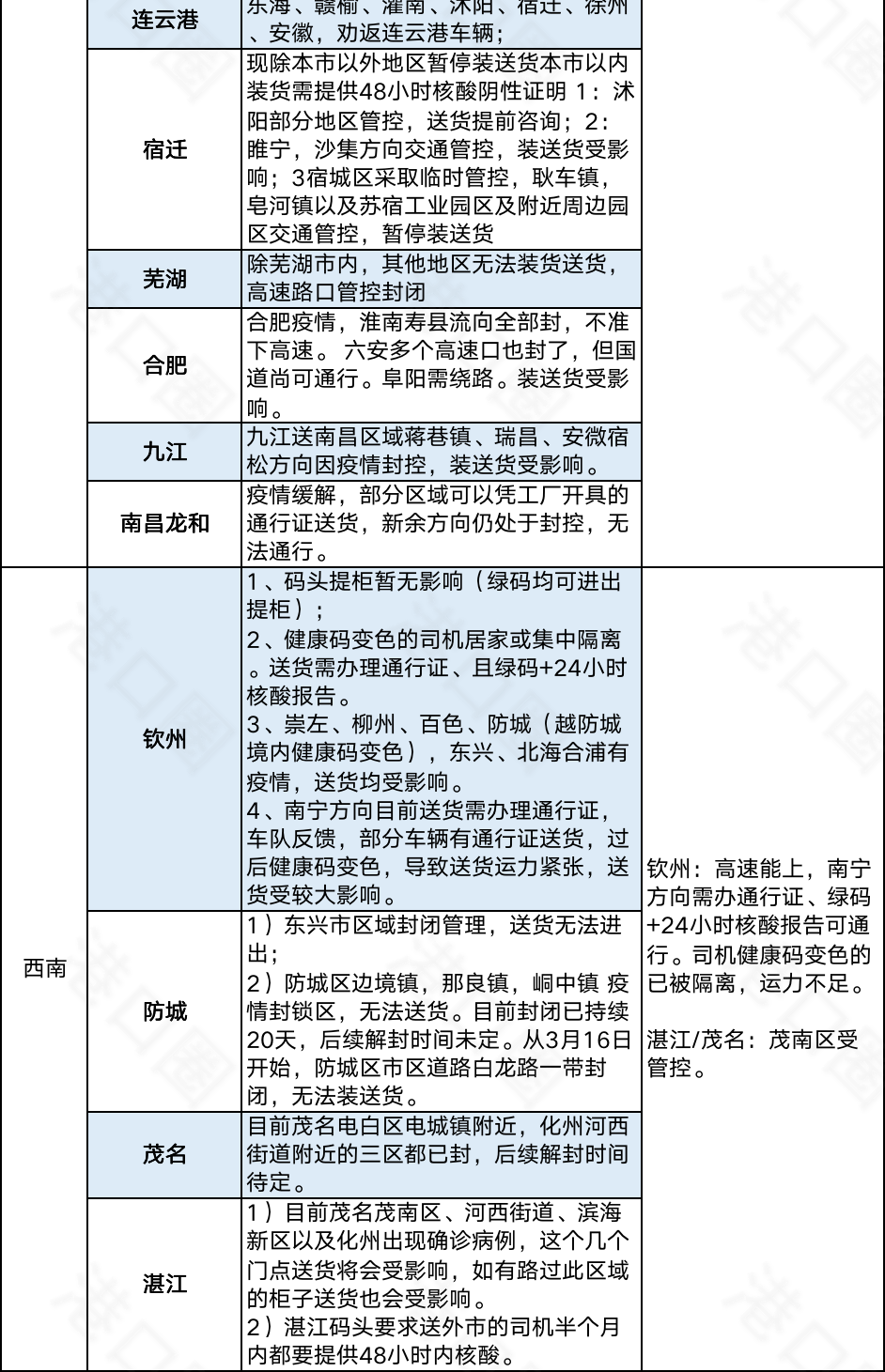 今起集卡離滬適用新規(guī)則！江浙地區(qū)繼續(xù)從嚴管控，船公司發(fā)布業(yè)務調(diào)整通知