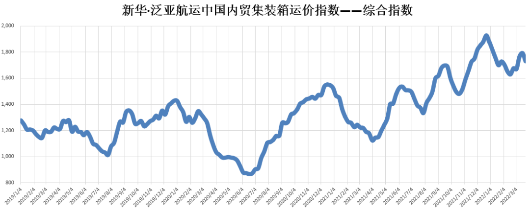 新華·泛亞航運(yùn)中國(guó)內(nèi)貿(mào)集裝箱運(yùn)價(jià)指數(shù)（XH·PDCI）2022年3月19日至3月25日