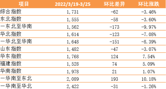 新華·泛亞航運(yùn)中國(guó)內(nèi)貿(mào)集裝箱運(yùn)價(jià)指數(shù)（XH·PDCI）2022年3月19日至3月25日