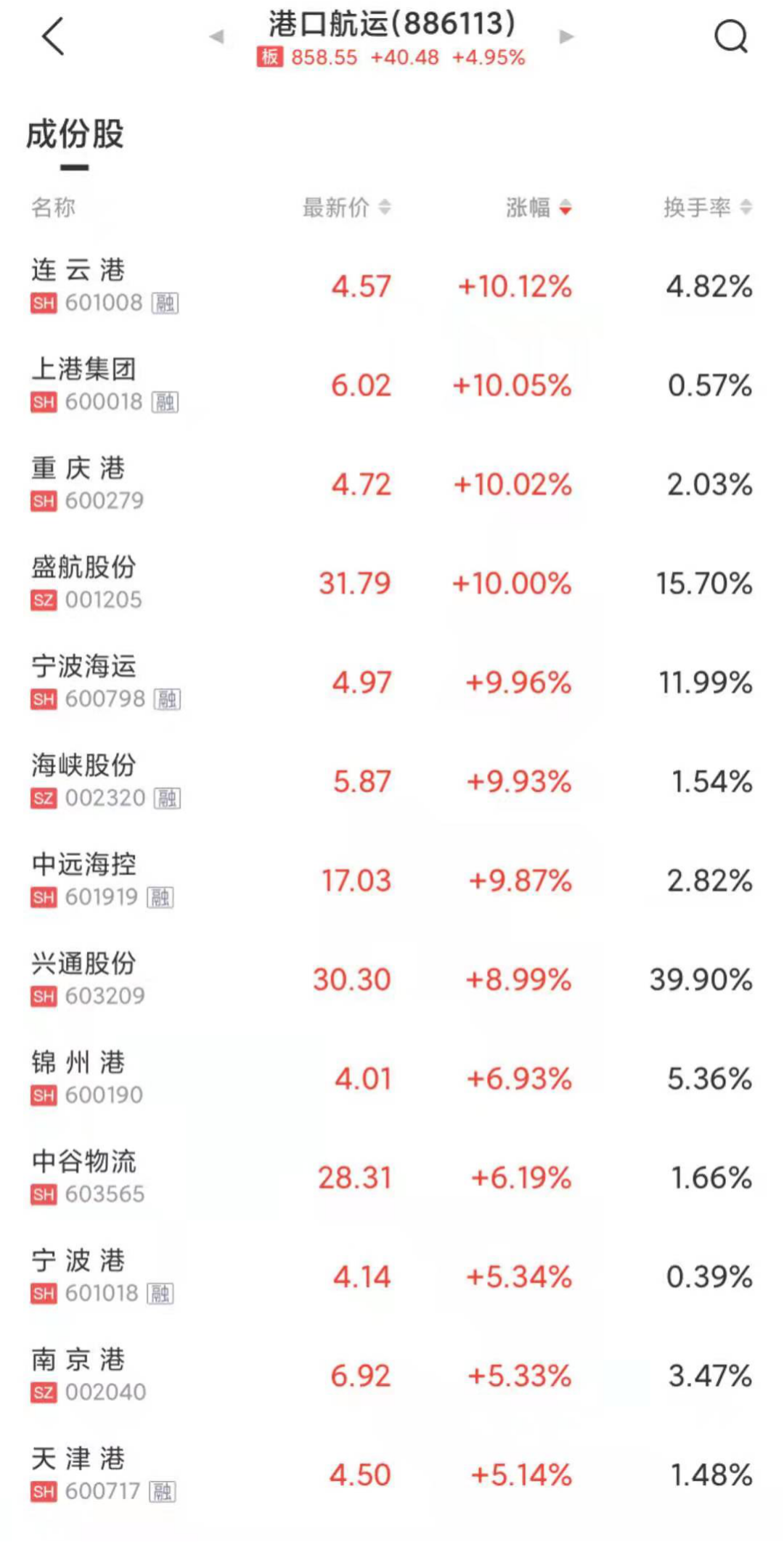 爆了！日賺3億，船公司賺瘋了？??！