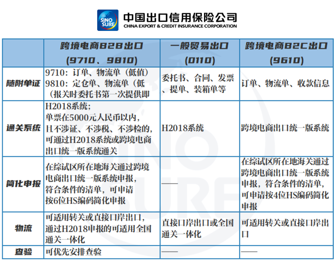 收藏！一文講清楚跨境電商B2B通關(guān)