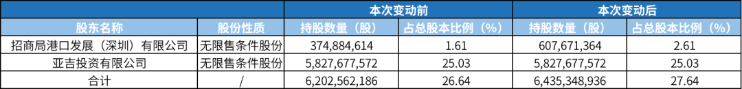 招商局港口增持上港集團(tuán)股份，持續(xù)看好長三角港口 
