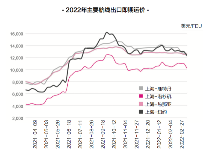 【深度】供需微妙變化，運(yùn)價接連下降