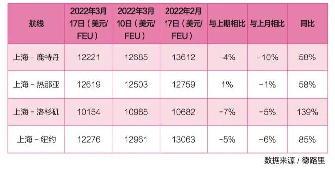 【深度】供需微妙變化，運(yùn)價接連下降