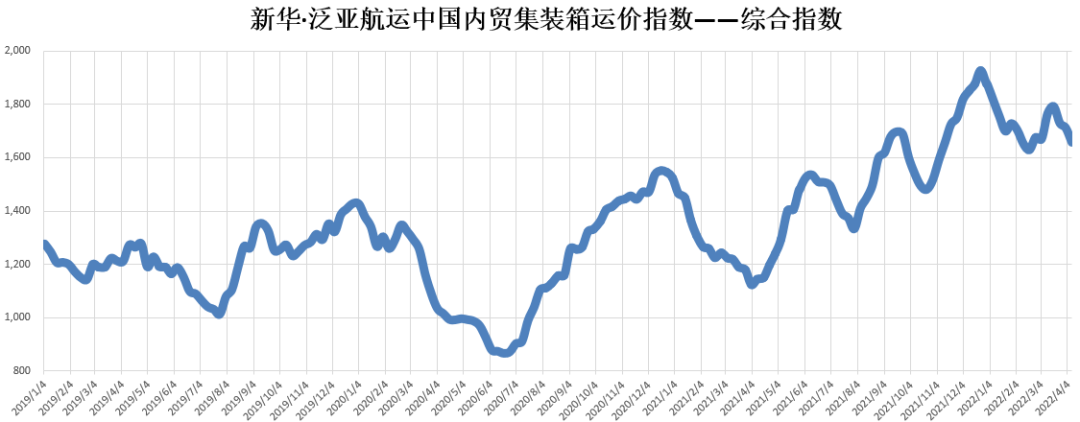 新華·泛亞航運中國內(nèi)貿(mào)集裝箱運價指數(shù)（XH·PDCI）2022年4月2日至4月8日