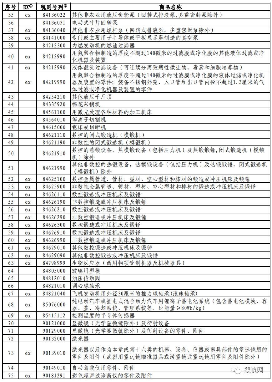 對美加征關(guān)稅商品第七次排除延期清單發(fā)布（附完整清單）