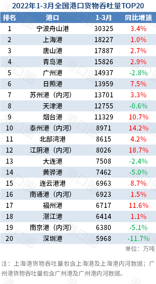 全國(guó)港口一季度成績(jī)單：部分港口吞吐量下跌 
