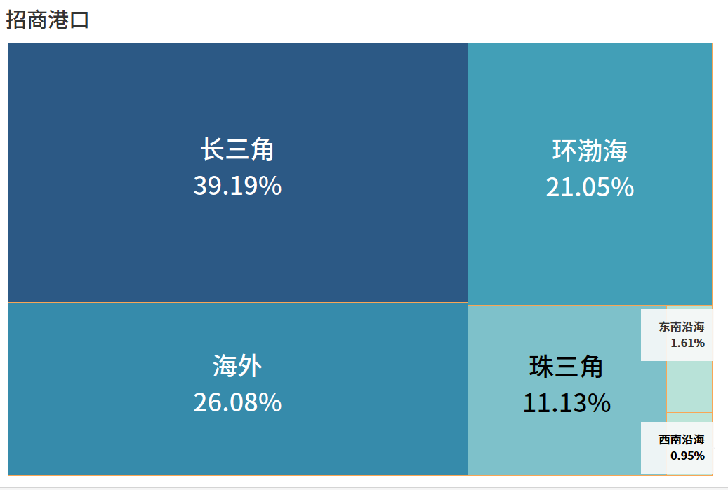 全球第一港口運(yùn)營商，竟然是它?。ā坝押谩鼻写璋妫?