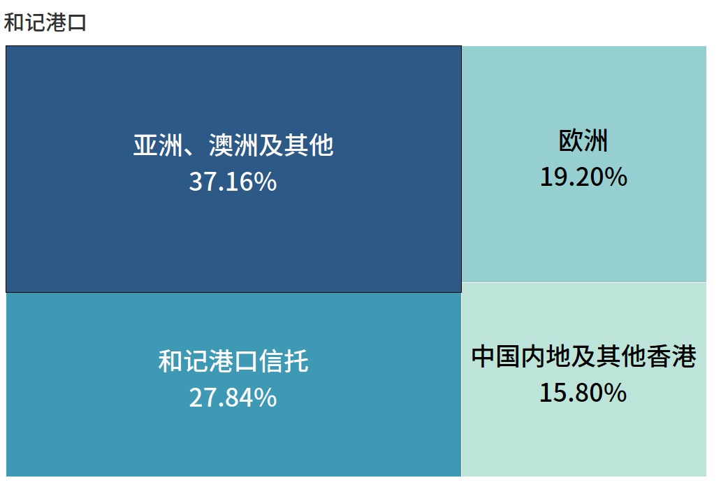 全球第一港口運(yùn)營商，竟然是它?。ā坝押谩鼻写璋妫?