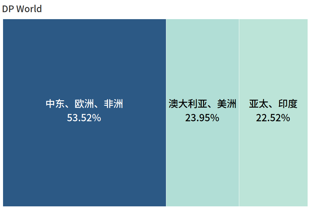 全球第一港口運(yùn)營商，竟然是它?。ā坝押谩鼻写璋妫?