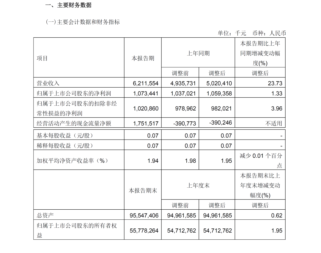寧波舟山港第一季度營(yíng)收62億元，同比增長(zhǎng)超23%