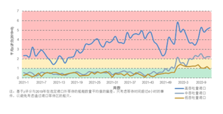 超過500艘訂單！集裝箱航運(yùn)市場還能“瘋”多久？
