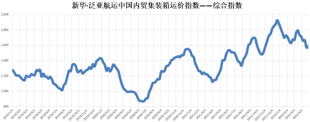 各區(qū)域集疏運(yùn)體系有序恢復(fù)，內(nèi)貿(mào)集裝箱運(yùn)價(jià)指數(shù)環(huán)比上漲