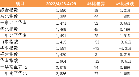 各區(qū)域集疏運(yùn)體系有序恢復(fù)，內(nèi)貿(mào)集裝箱運(yùn)價(jià)指數(shù)環(huán)比上漲