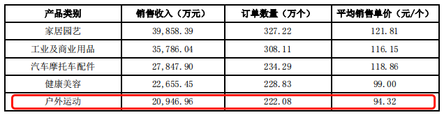 火出圈的露營(yíng)經(jīng)濟(jì)，賣家能趕上嗎？