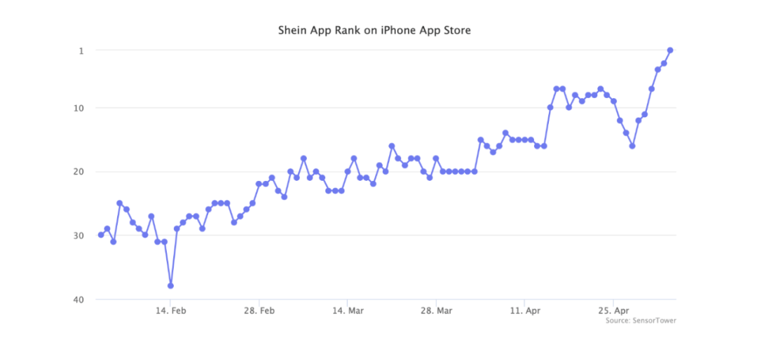 超越TikTok！SHEIN成美國下載量最大App，亞馬遜都將輸給它……