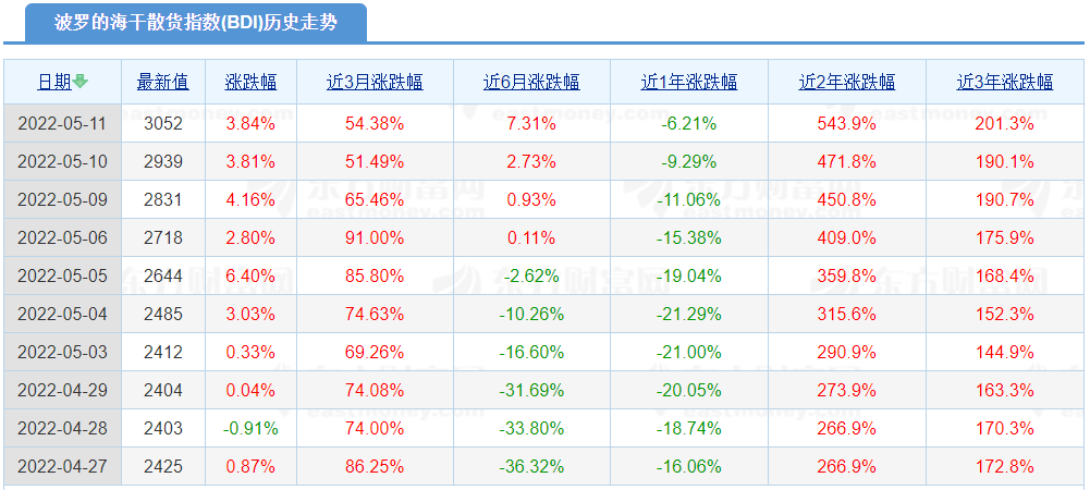 全線上漲！BDI半年來首破3000點~2022年穩(wěn)了？