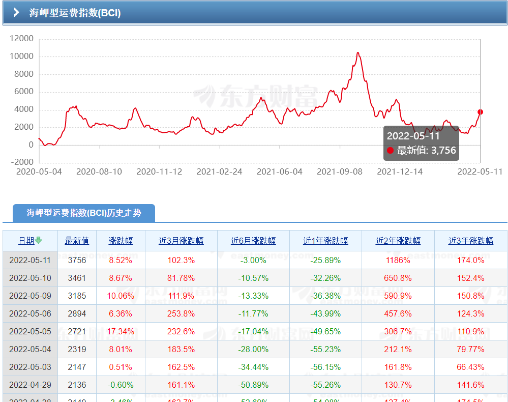 全線上漲！BDI半年來首破3000點~2022年穩(wěn)了？