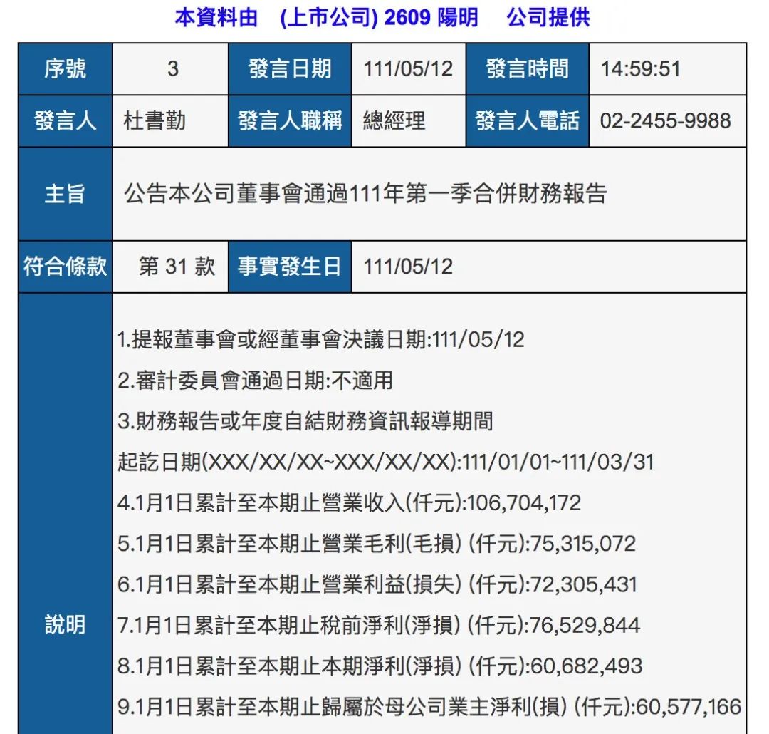 陽(yáng)明海運(yùn)第一季度凈利達(dá)20.35億美元,同比增長(zhǎng)147%