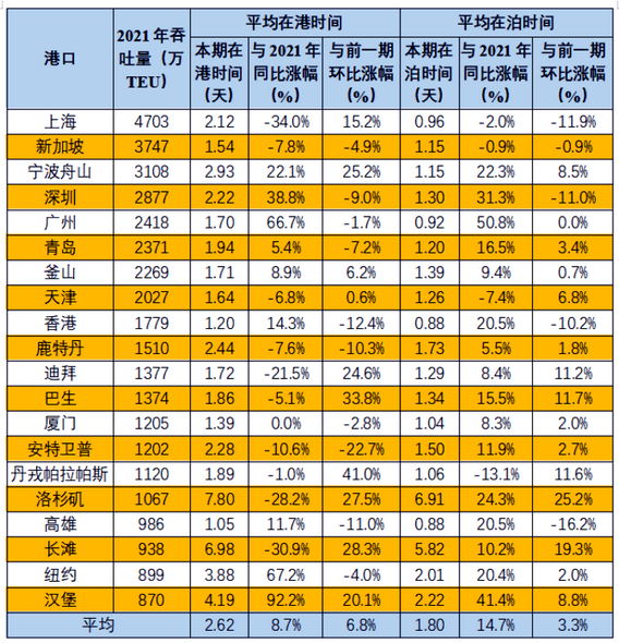 官方通報(bào):中國(guó)港口船舶平均在港時(shí)間保持平穩(wěn),歐美變長(zhǎng)