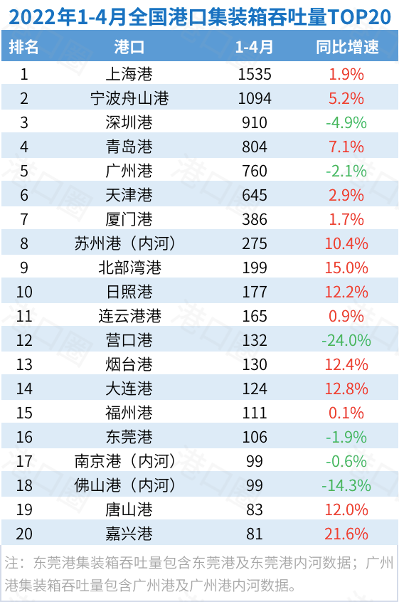 4月全國港口吞吐量出爐：封控的影響正在顯現(xiàn)